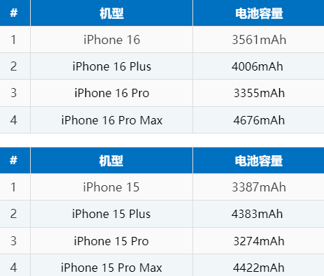 合肥苹果16电池维修分享iPhone16系列电池容量是多少 