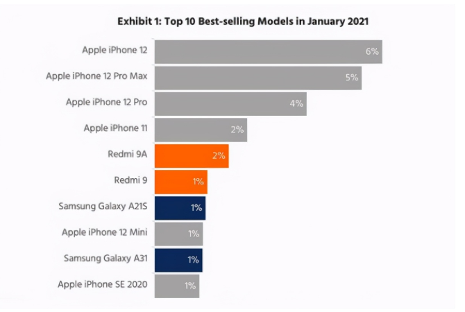 合肥苹果手机维修分享为什么iPhone 12吐槽最多反而销量 